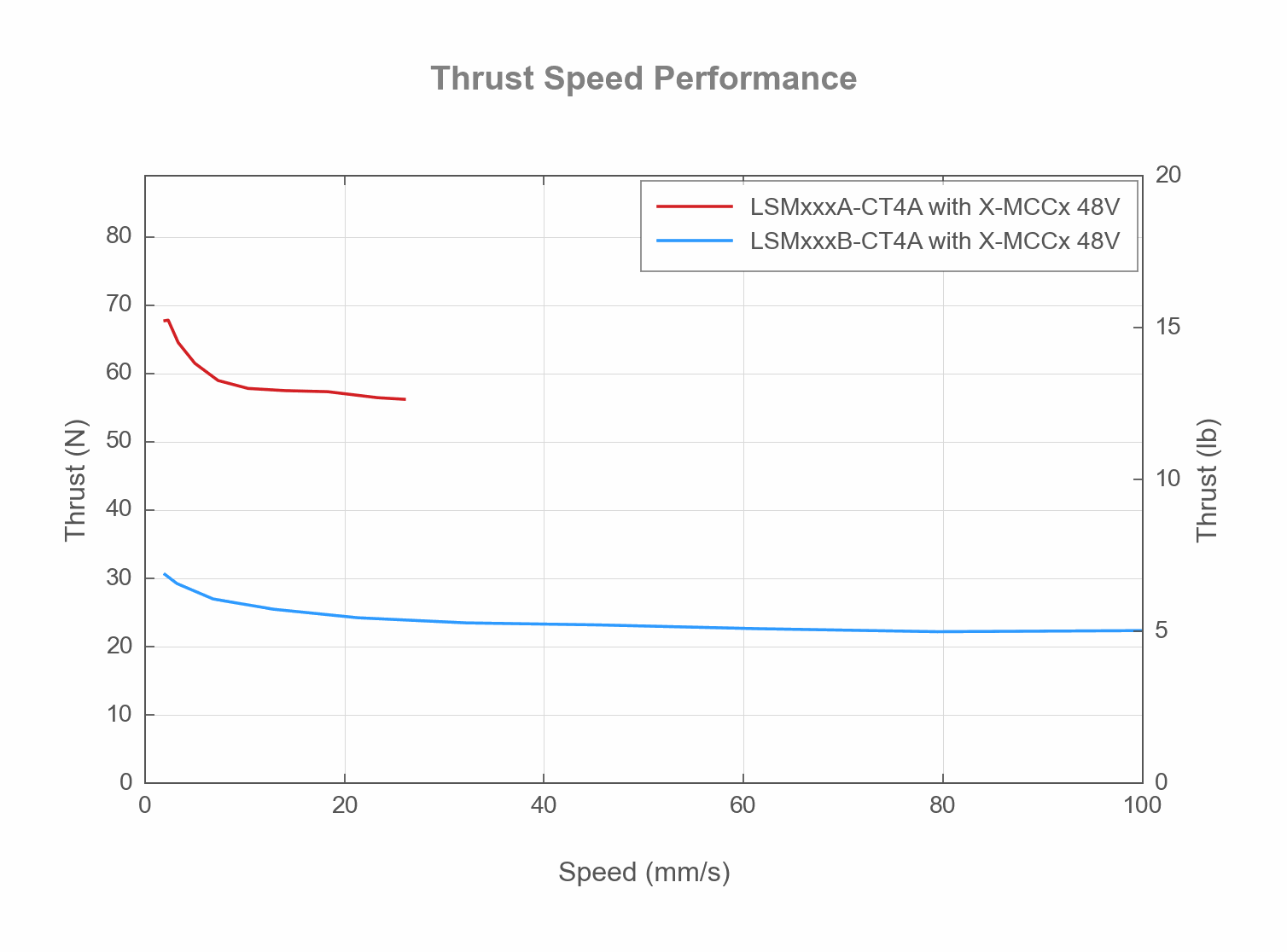 Photo of the LSMxxxAB-CT4A - Thrust Speed Performance - 19410, 19452
